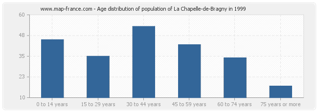 Age distribution of population of La Chapelle-de-Bragny in 1999